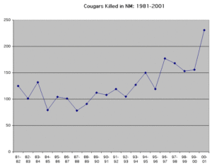 Cougars Killed in New Mexico