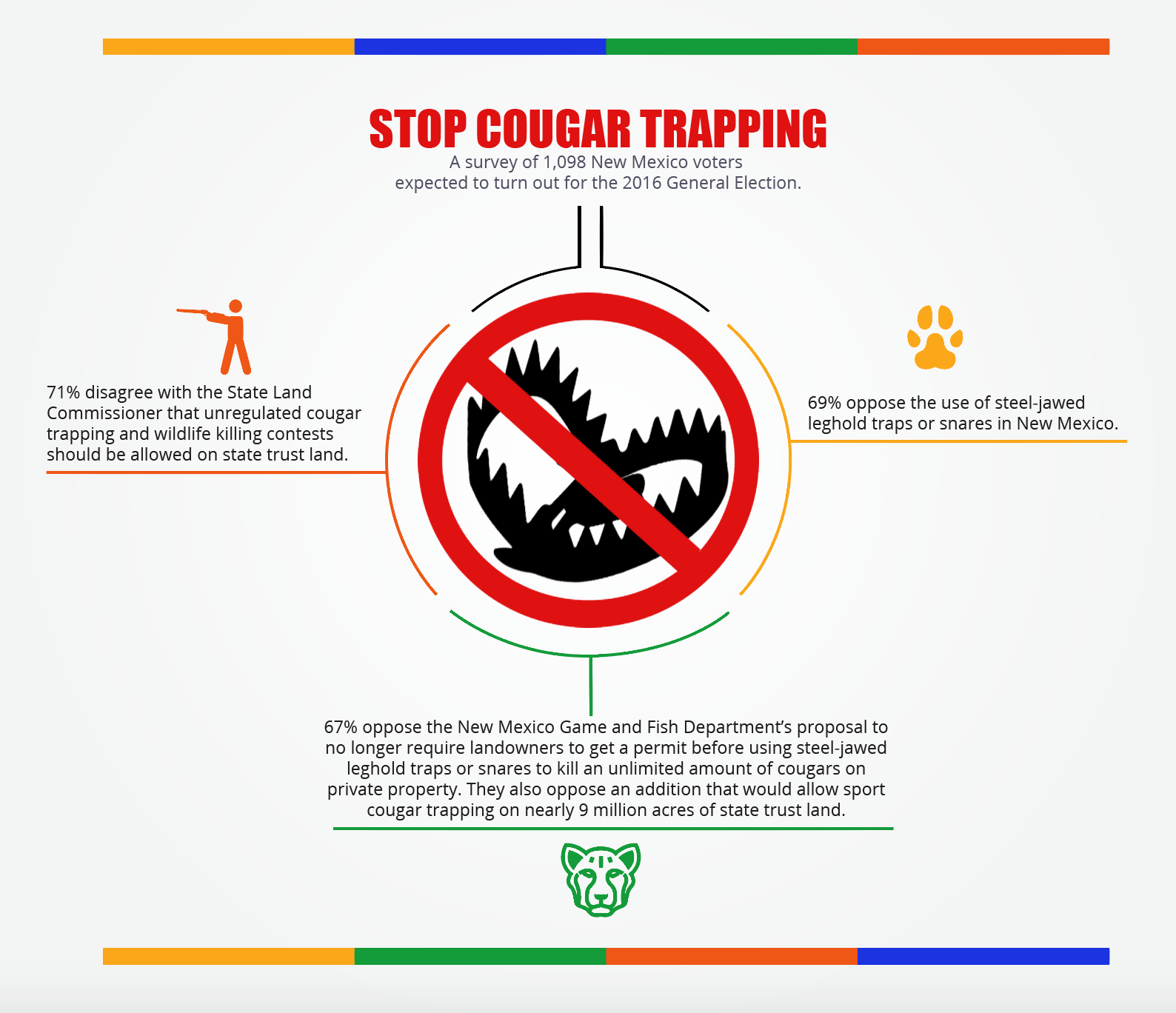 Stop Cougar Trapping poll