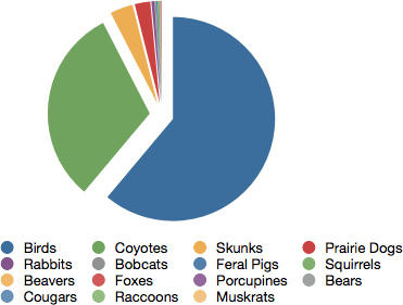 Target Animals Chart