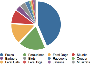 Non Target Animals Chart